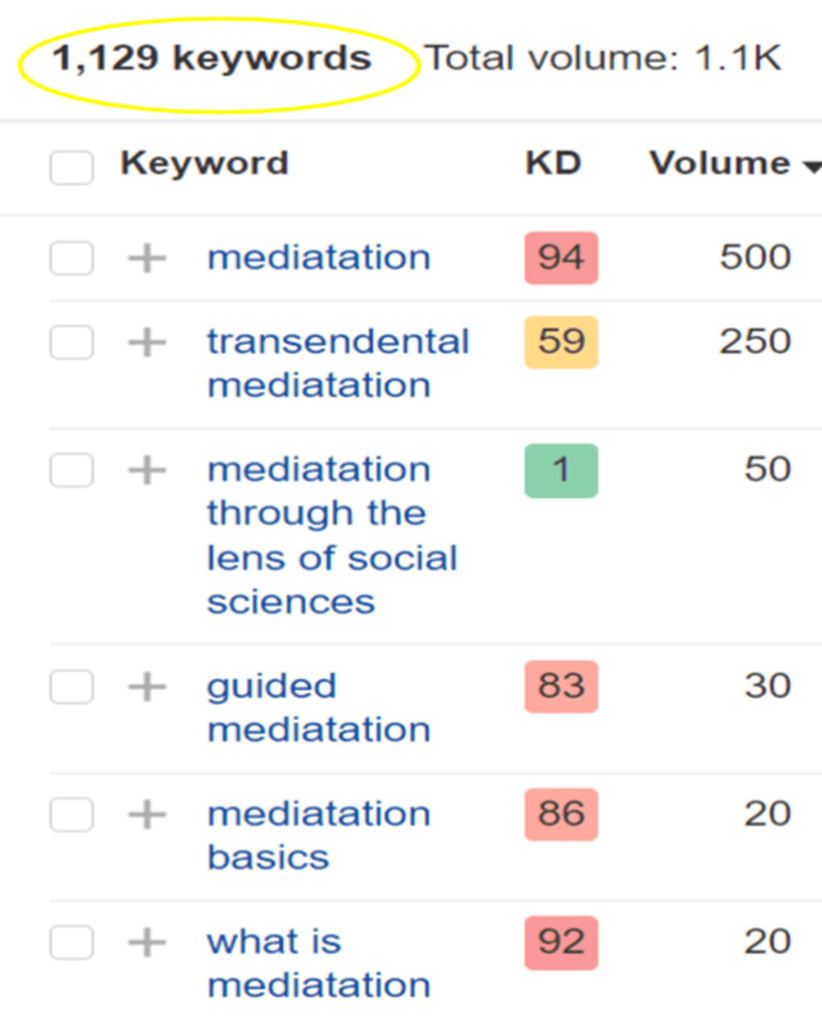 Keyword and Volume